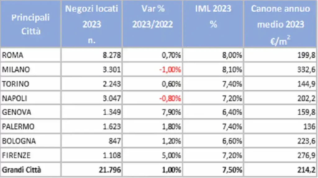 Отчет также анализирует аренду коммерческой недвижимости. В 2023 году в восьми крупнейших городах Италии