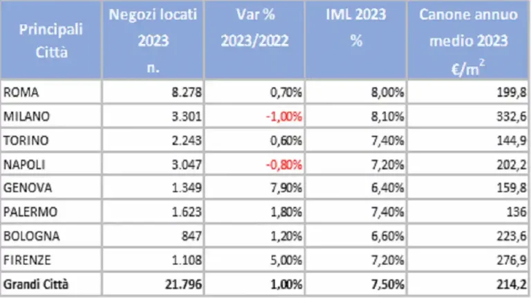 Анализ рынка нежилой недвижимости Турина за 2023 год: продажи, аренда, цены