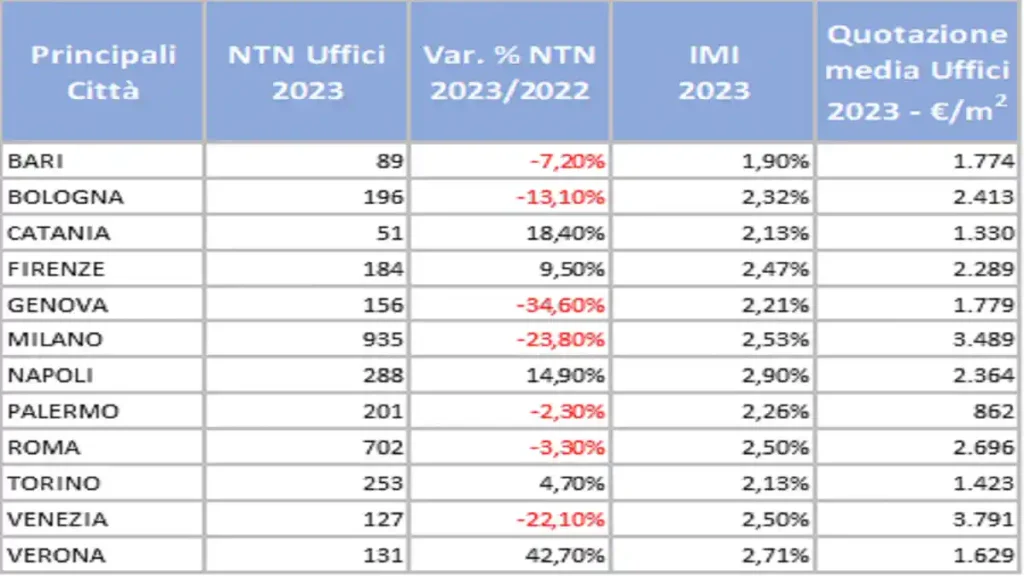 В 12 крупнейших городах Италии было продано 3313 офисов, что составляет примерно 25% от всех национальных продаж