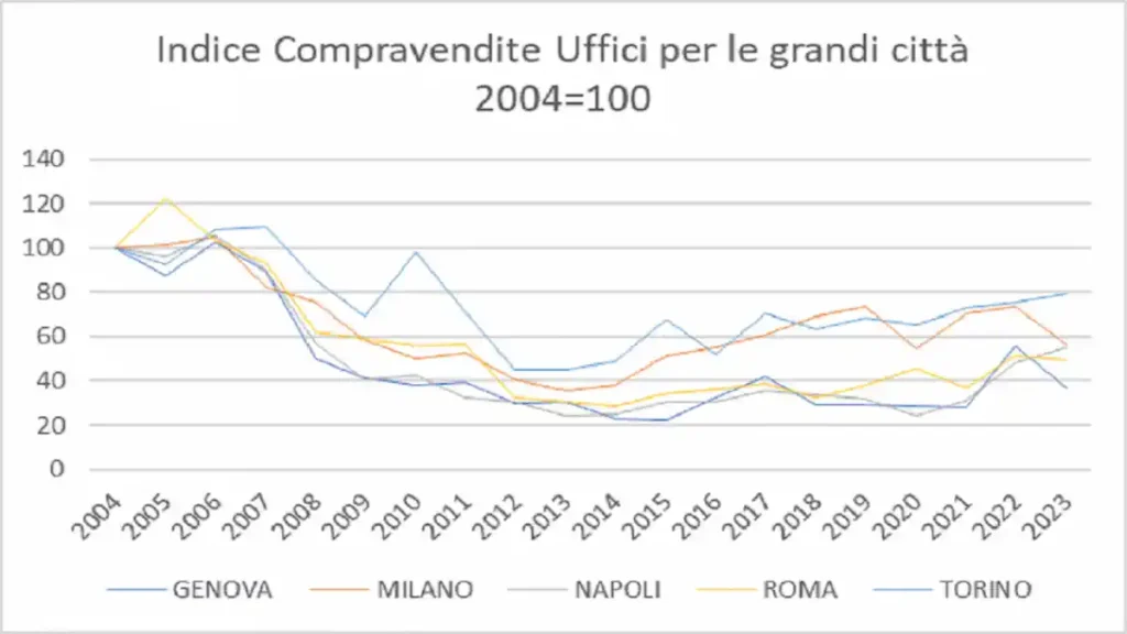 . Однако в Милане зафиксировано значительное снижение продаж на 24%, в Генуе – на 33%, в Венеции – на 22% и в Болонье – на 13%. В то же время в Неаполе и Вероне наблюдается рост продаж на 15% и 43% соответственно.