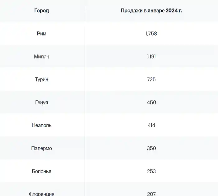 Продажи недвижимости в Италии: данные на январь 2024 года