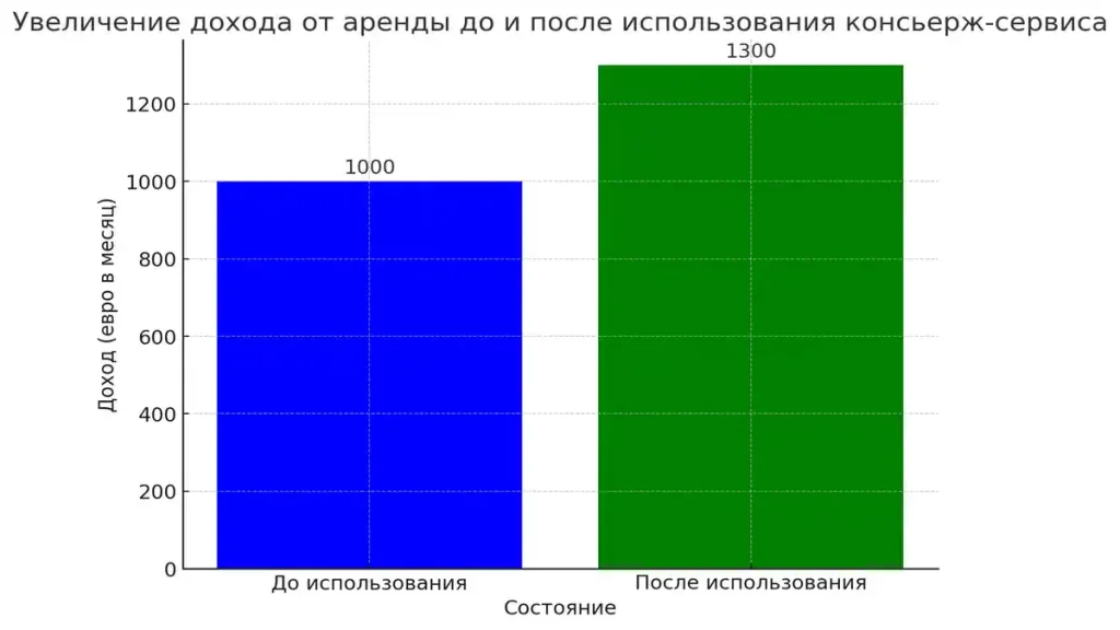 диаграмма, показывающая увеличение дохода от аренды до и после использования консьерж-сервиса