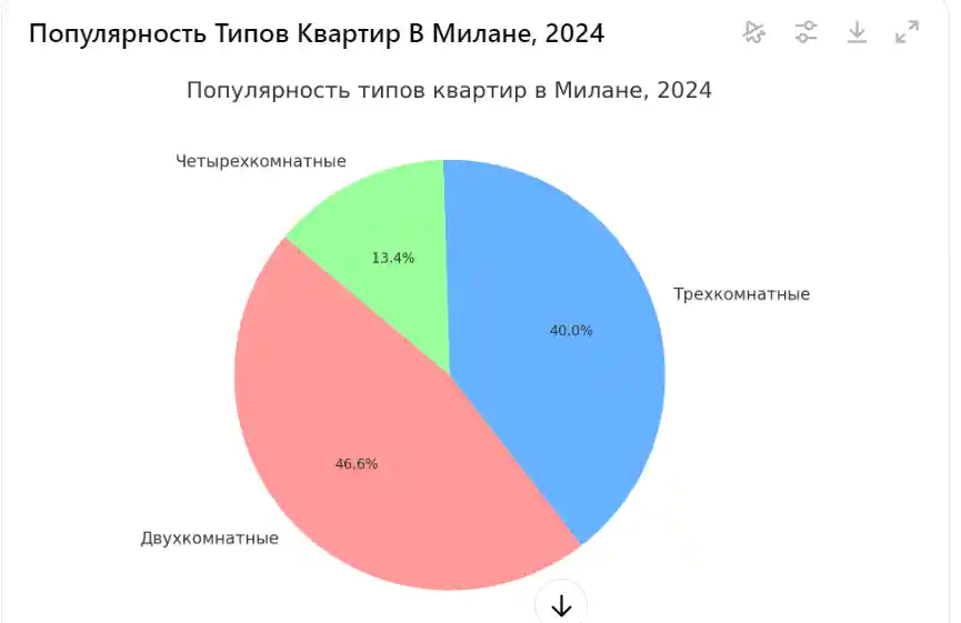 Рост цен на недвижимость в Милане