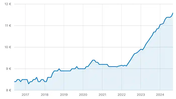 Инфографика шкала цен за квадратный метр аренды в Турине