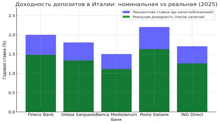 График наглядно показывает разницу между номинальной процентной ставкой и реальной доходностью после налогообложения